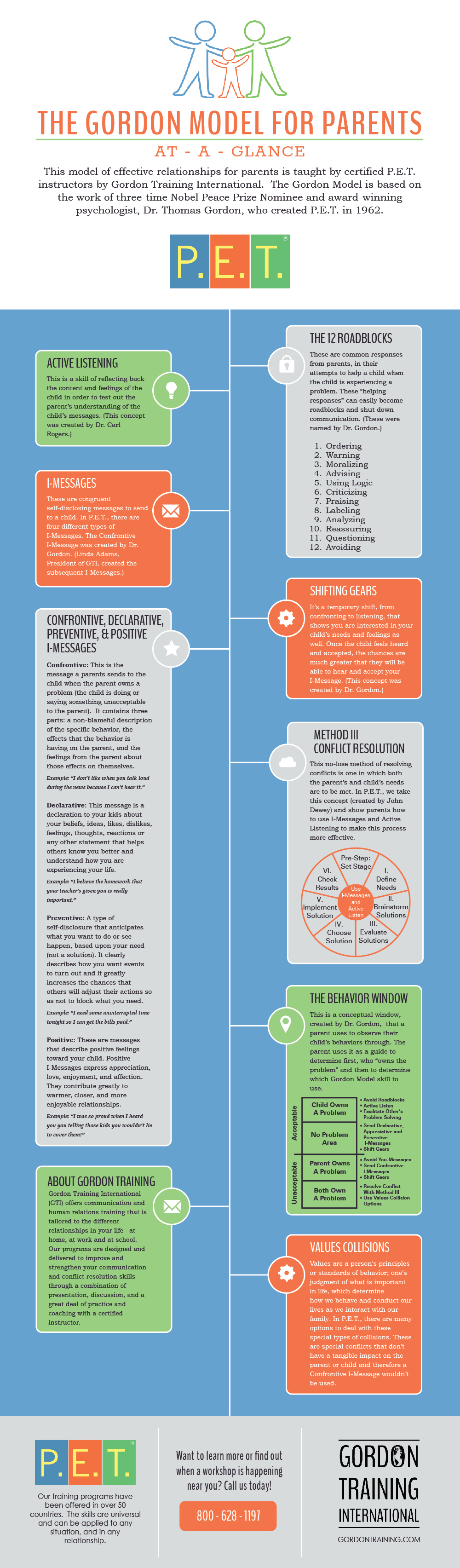 Gordon Model for Parents PET Infographic